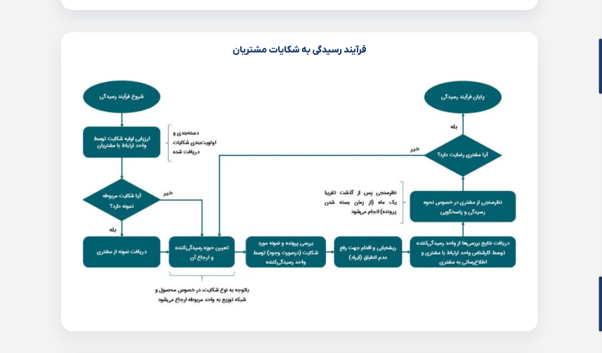 فرآیند رسیدگی به شکایات مشتریان — نمودار مراحل رسیدگی